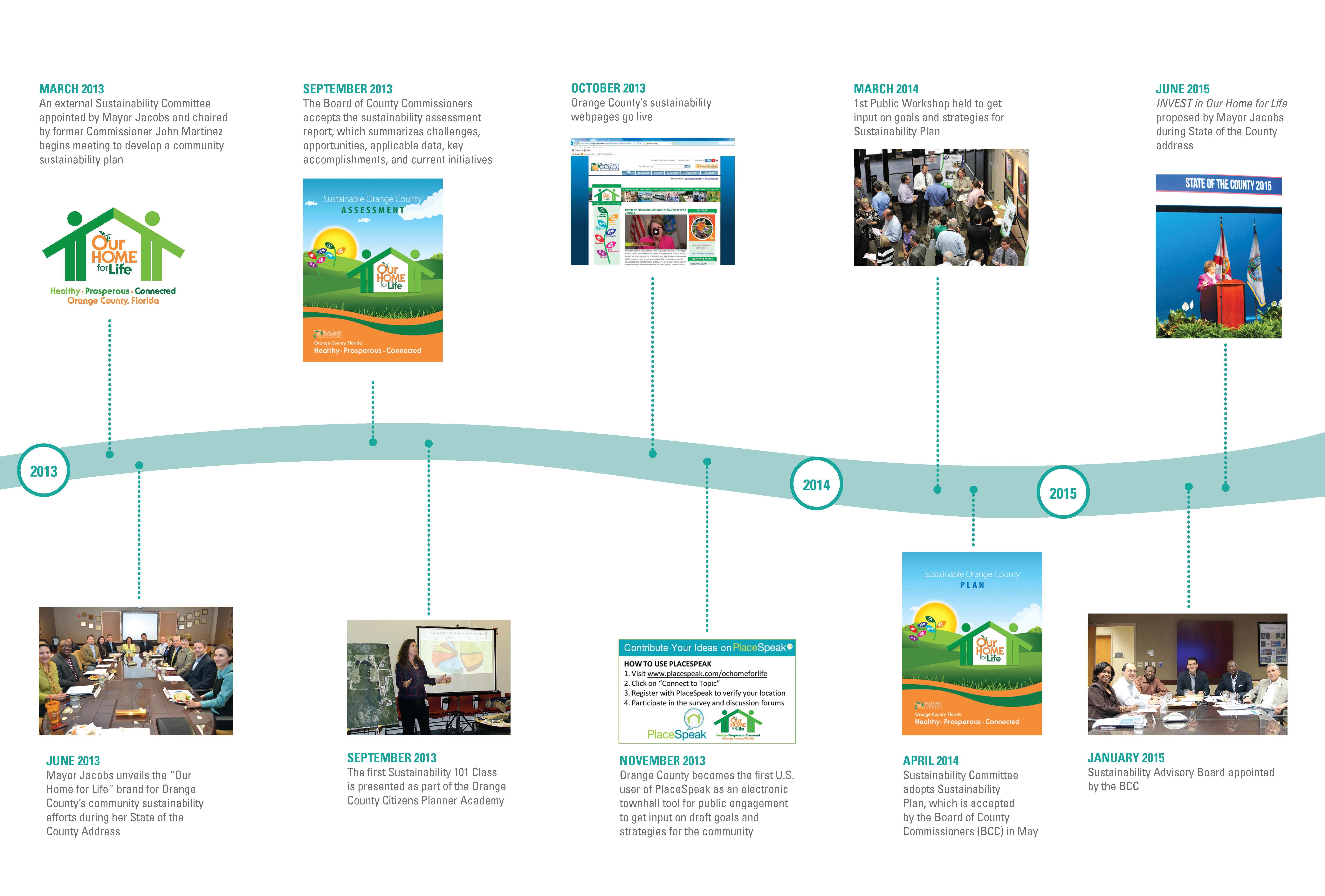 Graphic depicting the journey of the Orange County Sustainability Initiative