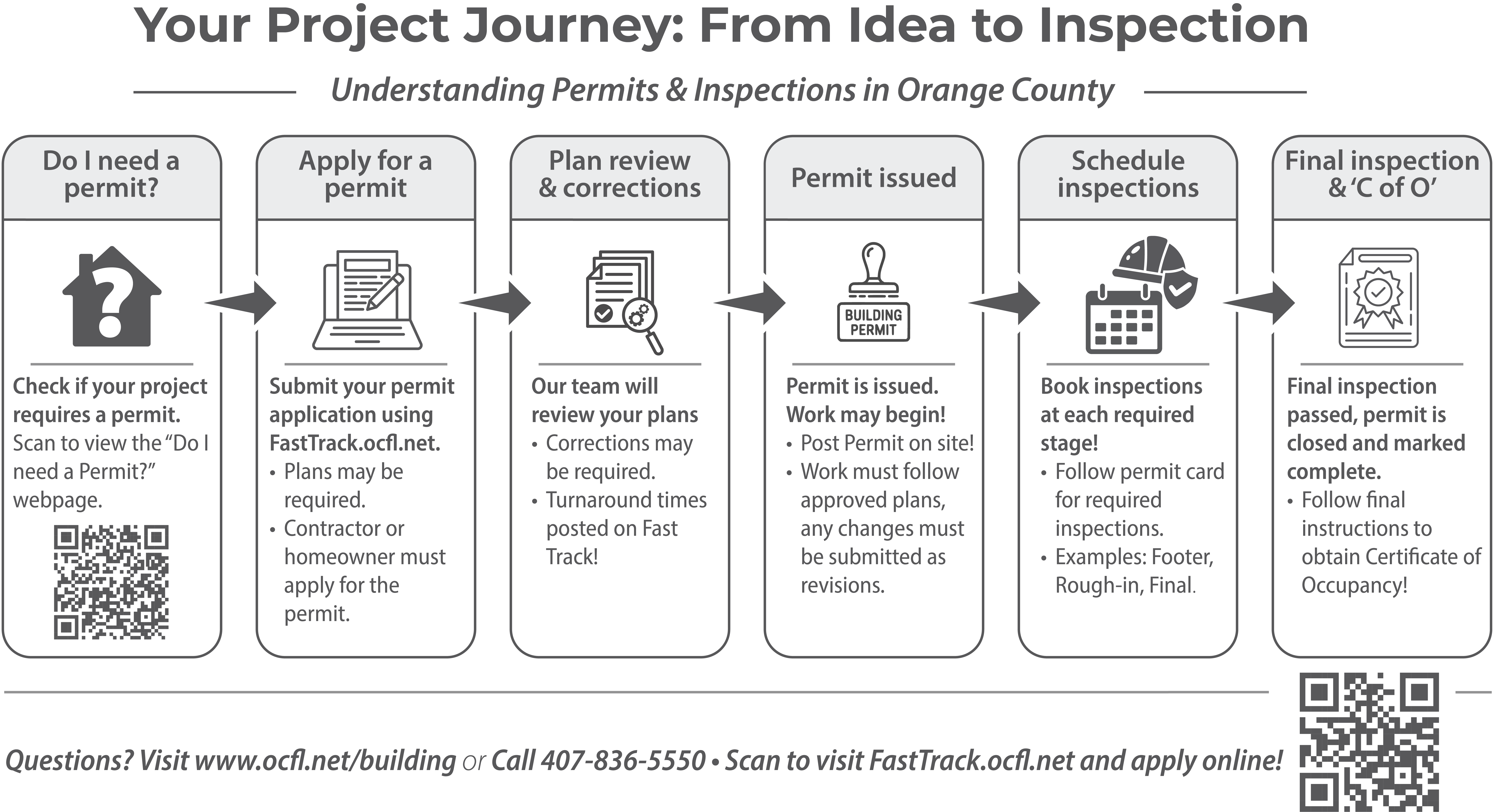 Graphic showing the steps of the permit process