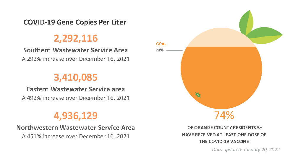 As of January 20, 2022, the South Wastewater Service Area has 2,292,116 gene copies per liter. A 292% increase over December 16, 2021. The East Wastewater Service Area has 3,410,085 gene copies per liter. A 492% increase over December 16, 2021. The Northwest Wastewater Service Area has 4,936,129 gene copies per liter. A 451% increase over December 16, 2021. 74% of Orange County residents 5 years or older have received at least one dose of the COVID-19 vaccine.